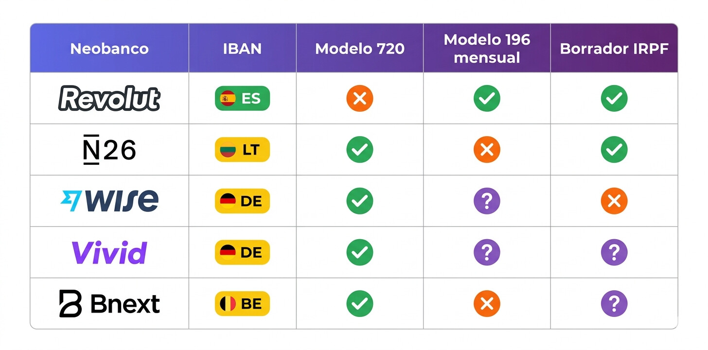 Tabla comparativa obligaciones fiscales neobancos España 2026: Revolut IBAN español y lituano, N26 IBAN español y alemán, Wise IBAN belga, Vivid, Bnext y Modelo 720 Modelo 196 mensual IRPF
