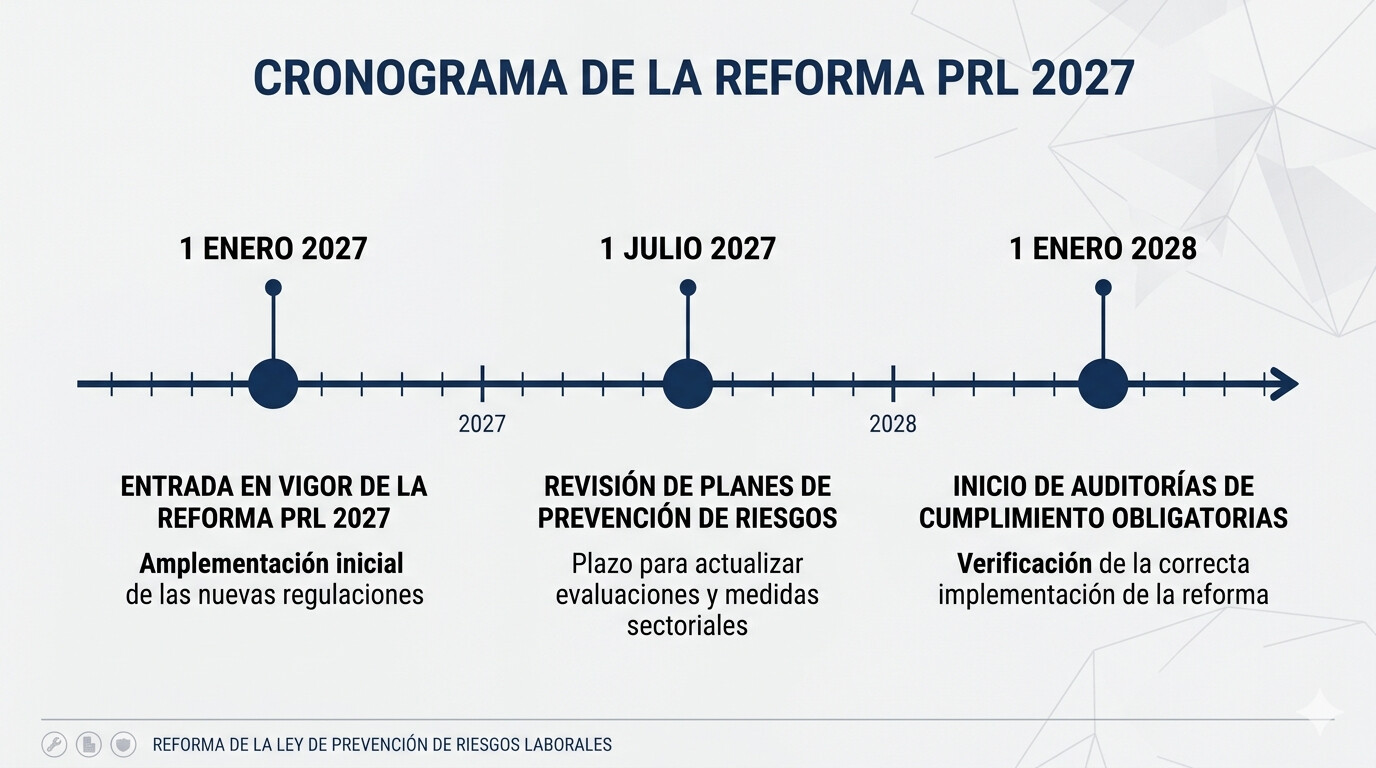 Cronograma de implantación de la nueva Ley PRL 2027 con fechas clave para las obligaciones de las empresas de 10 empleados o más