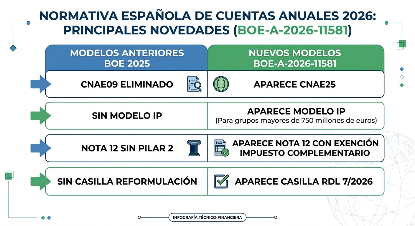 Tabla comparativa modelos cuentas anuales BOE 2025 vs BOE-A-2026-11581: cambios CNAE, Modelo IP, Nota 12 y Reformulación