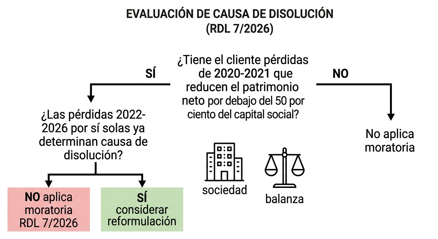 Diagrama de decisión: cómo aplicar la moratoria del RDL 7/2026 para determinar si una sociedad está en causa de disolución en las cuentas del ejercicio 2025