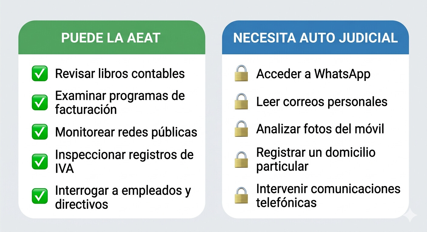 Tabla: cuándo puede y cuándo no puede la AEAT acceder a dispositivos electrónicos según STS 4542/2021 y Constitución Española