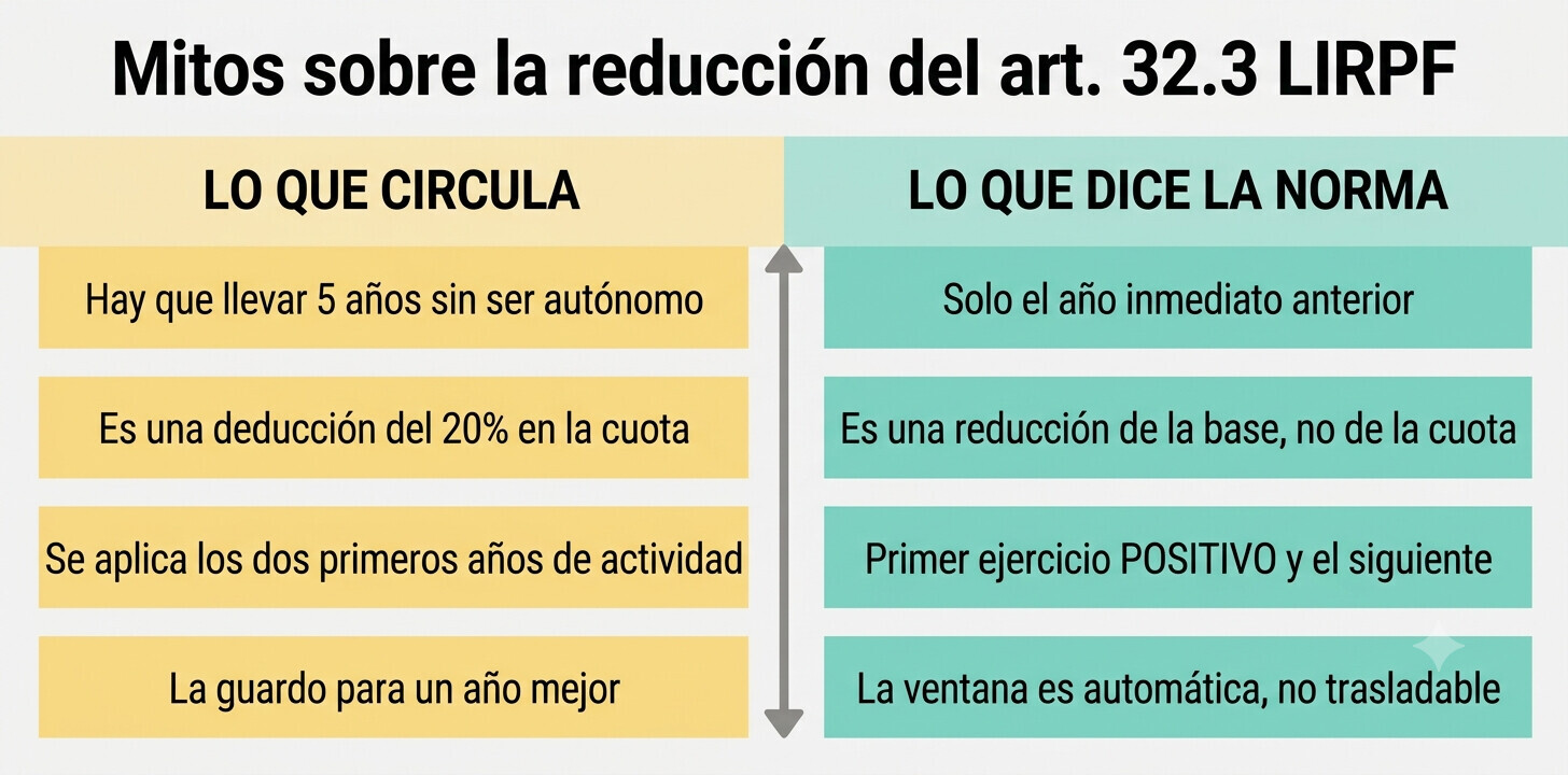 Los cuatro perfiles de clientes de una gestoría que pueden rectificar la reducción del 20% por inicio de actividad dentro del plazo de cuatro años