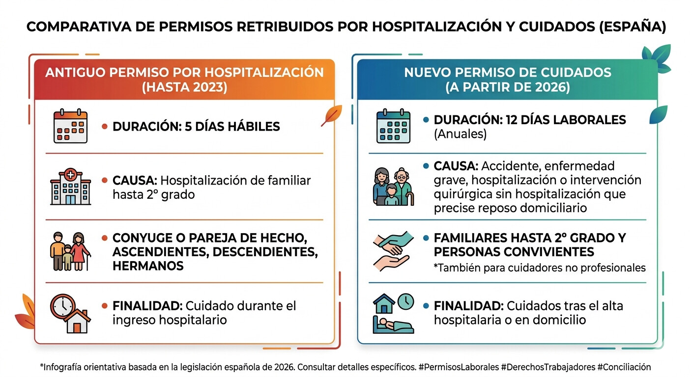 Tabla comparativa permiso de cuidados 12 días vs antiguo permiso 5 días hospitalización - diferencias clave 2026