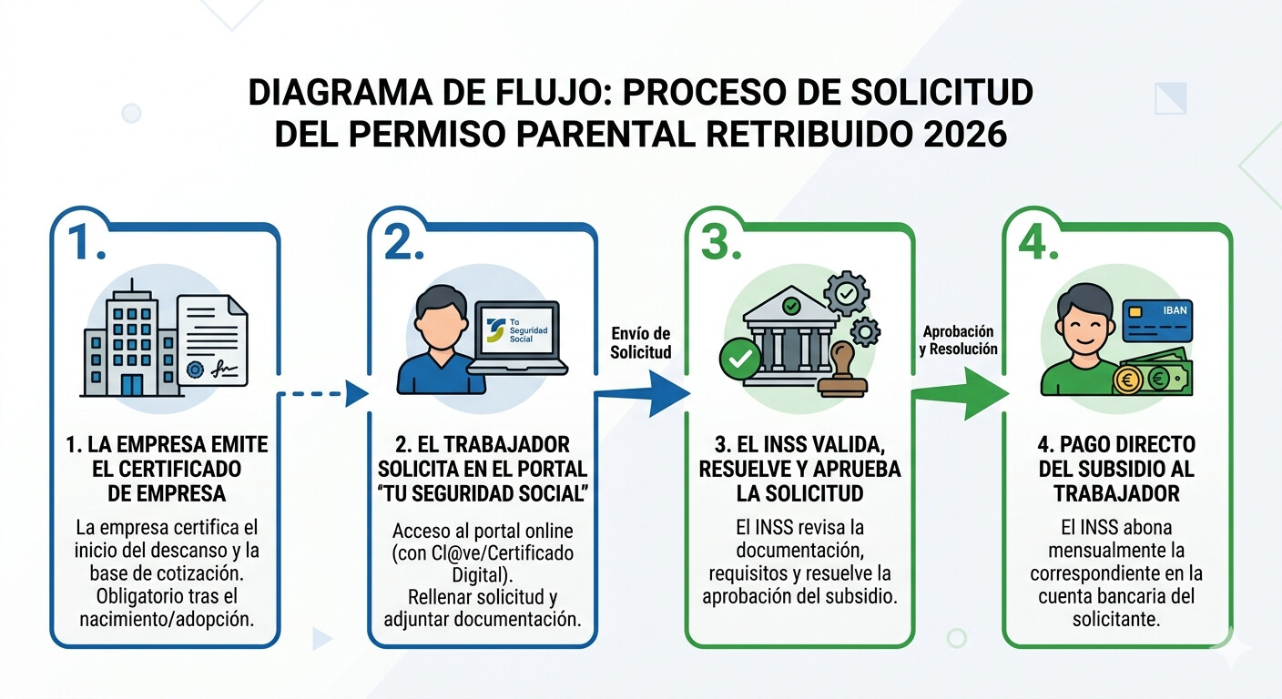 Proceso de solicitud del permiso parental retribuido 2026 paso a paso - certificado empresa INSS Seguridad Social