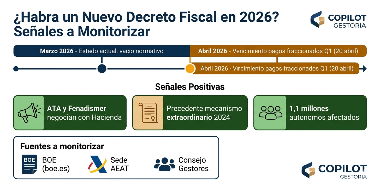 Infografía con las senales y plazos relevantes para un posible nuevo decreto fiscal en Espana durante el primer trimestre de 2026 tras las dos derogaciones