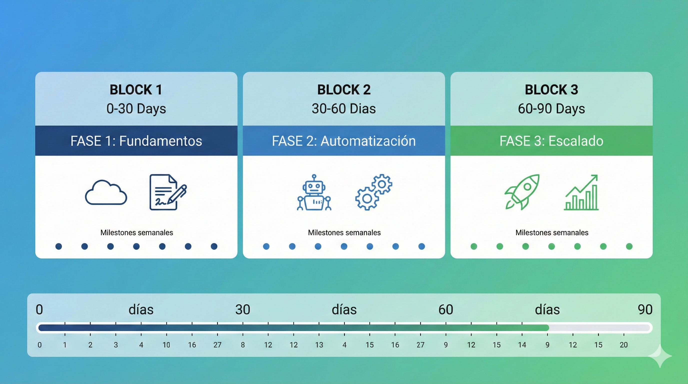 Timeline horizontal con 3 fases de 30 días cada una para digitalización gestoría: fundamentos, automatización y escalado, con iconos y colores azul a verde
