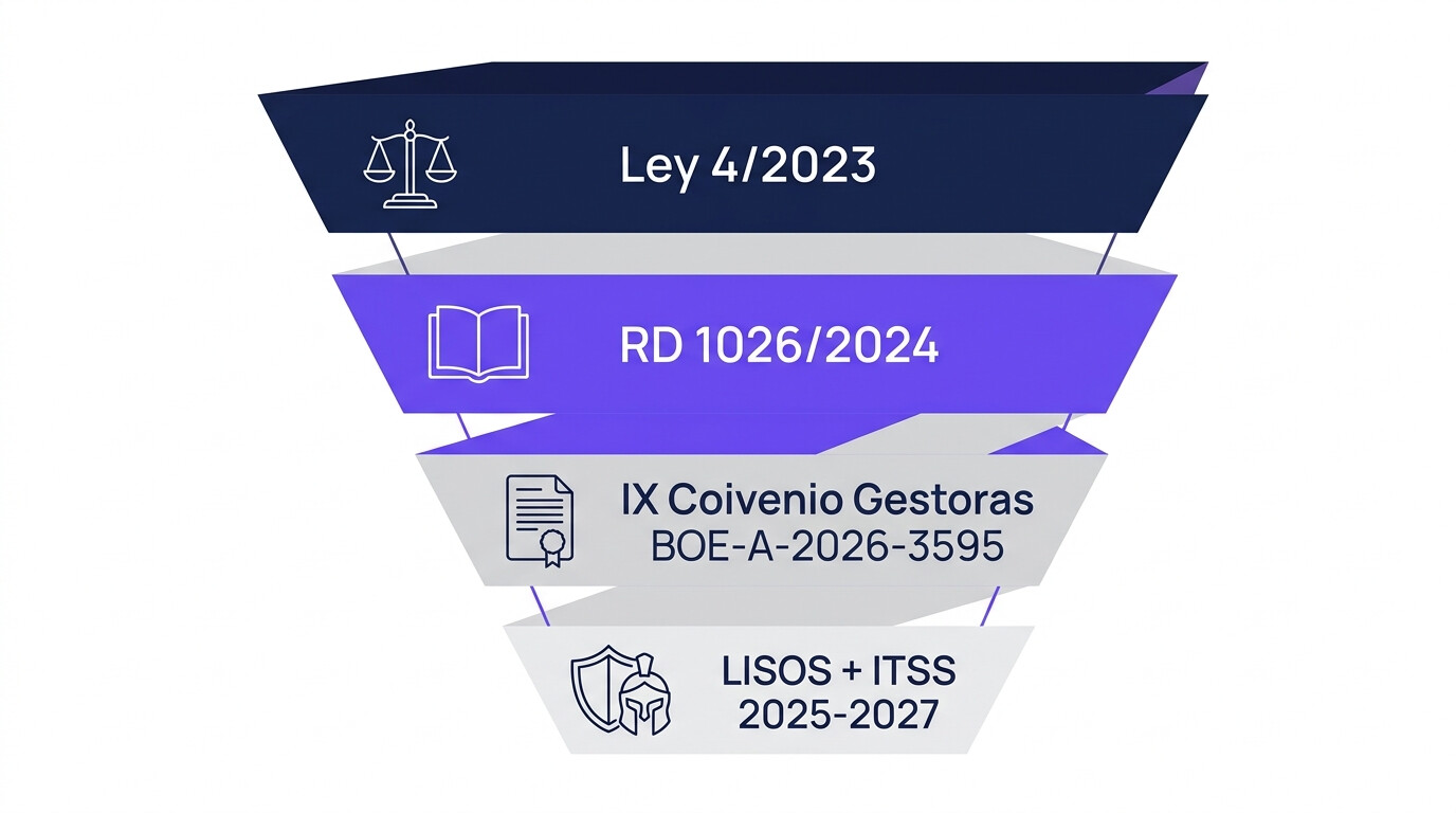 Infografía del marco normativo plan LGTBI 2026: Ley 4/2023, RD 1026/2024, IX Convenio Gestorías y régimen LISOS
