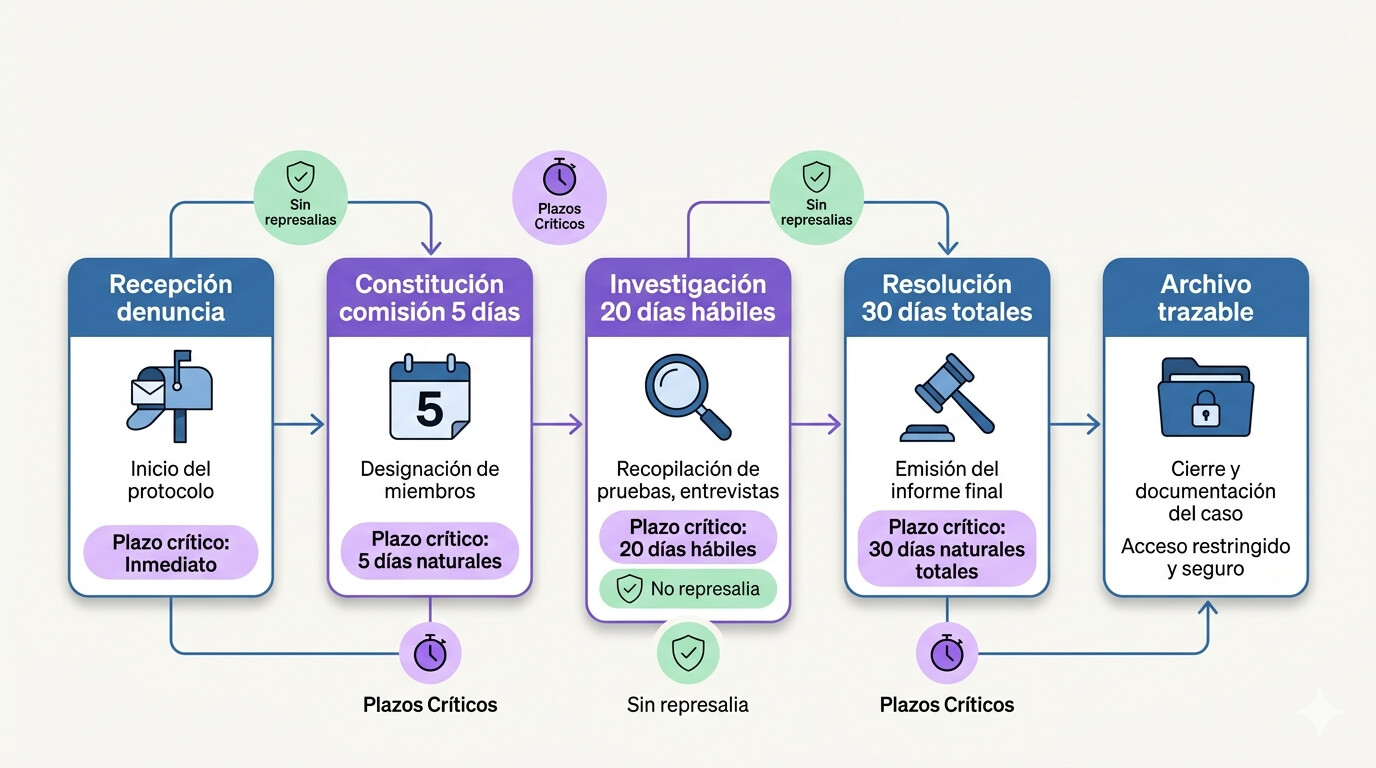 Diagrama de flujo del protocolo anti-acoso LGTBI en gestorías con plazos 5 20 30 días