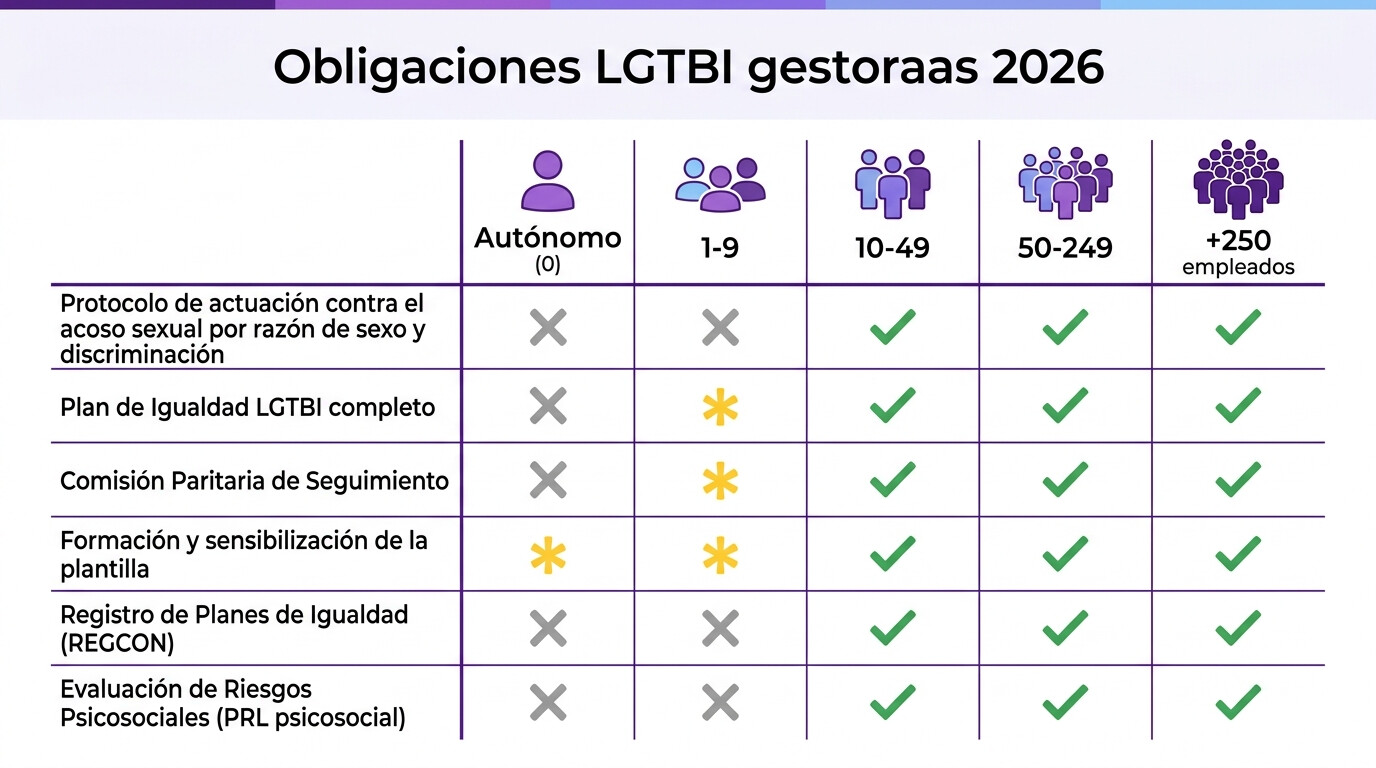 Tabla de obligaciones plan LGTBI gestoría 2026 por tamaño de plantilla y tipo de despacho
