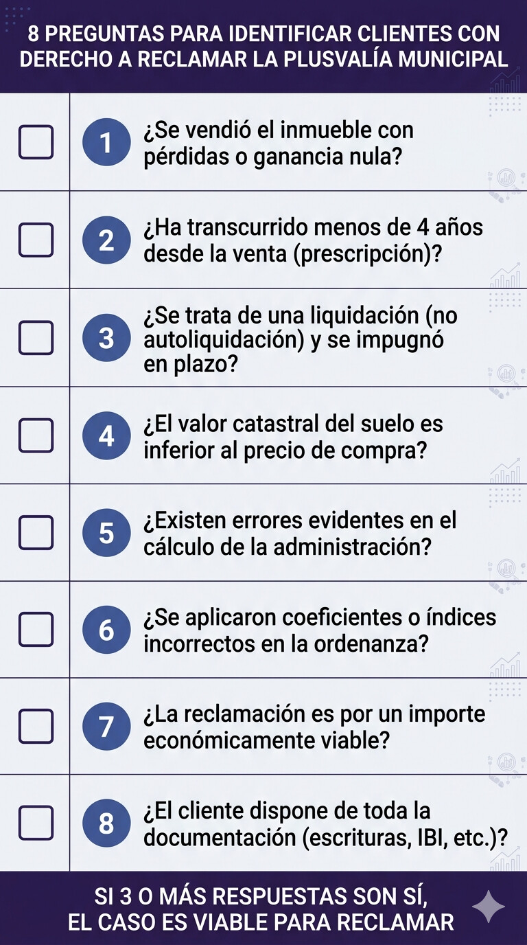 Checklist para gestores: 8 preguntas para identificar clientes con derecho a reclamar plusvalía municipal pagada sin incremento de valor real