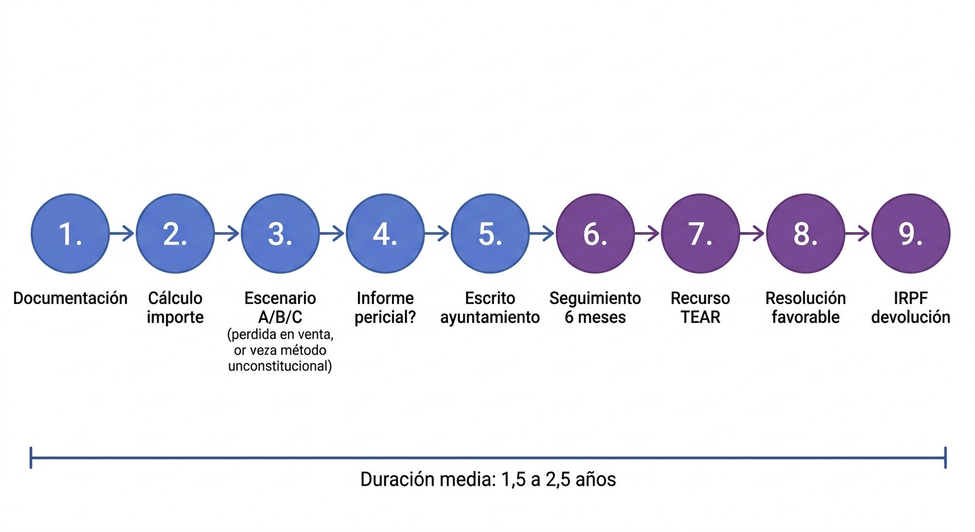 Diagrama de flujo con los 9 pasos del proceso de reclamación de plusvalía municipal: desde recopilación de documentos hasta resolución y cobro de la devolución