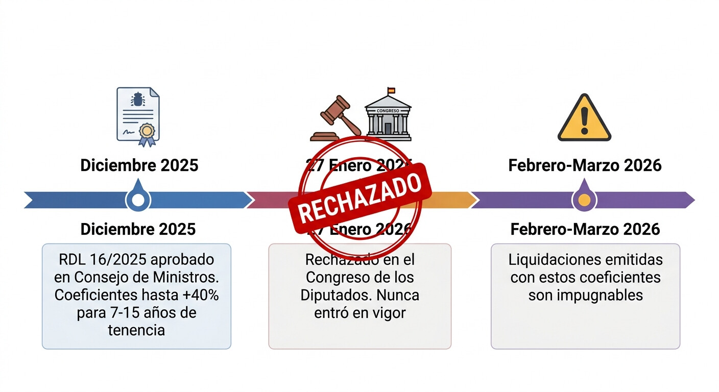 Cronograma del RDL 16/2025 sobre plusvalía municipal: aprobación en Consejo de Ministros diciembre 2025, rechazo Congreso 27 enero 2026, impacto en liquidaciones pendientes