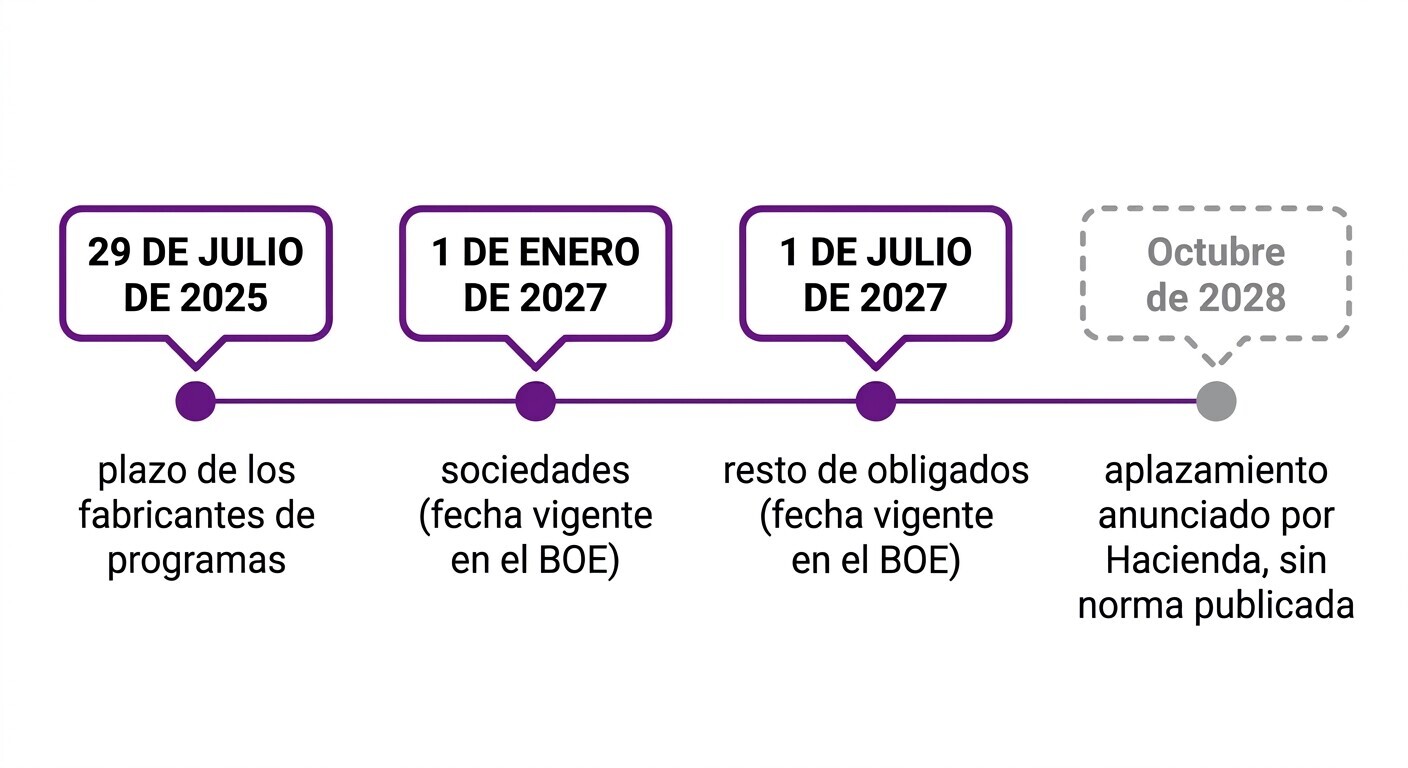 Comparativa de las cuatro opciones de facturación para los clientes de una gestoría: aplicación de la Agencia Tributaria, programa independiente, facturador del fabricante contable y portal del despacho