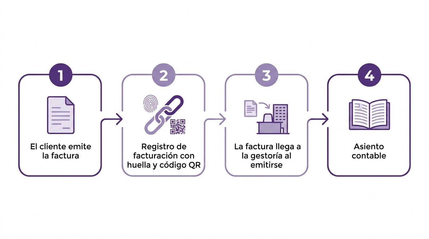 Recorrido de una factura emitida por el cliente de una gestoría: emisión con registro de facturación, llegada al despacho y contabilización con su asiento