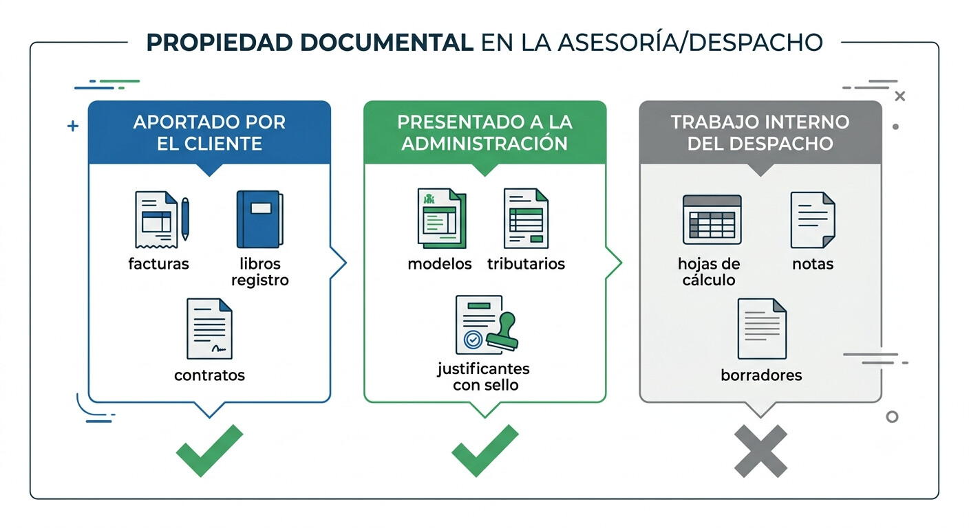 Diagrama de las tres capas de propiedad documental entre gestoría y cliente
