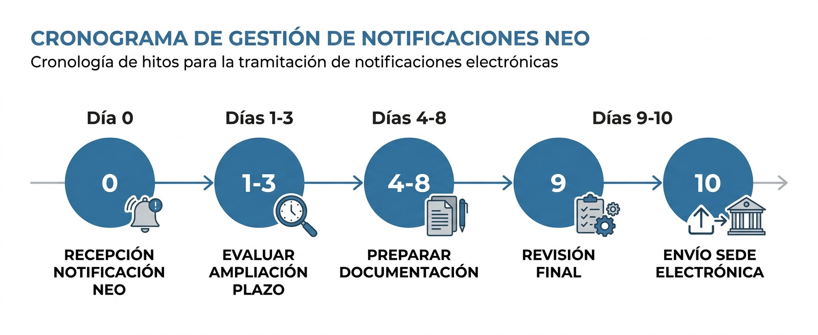 Timeline protocolo 10 días hábiles requerimiento AEAT: pasos desde recepción notificación hasta envío respuesta por sede electrónica