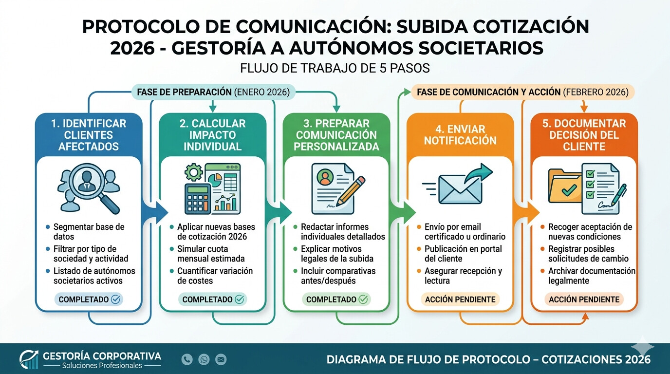 Diagrama de 5 pasos para comunicar la subida de cotización de autónomos societarios 2026 a los clientes de la gestoría