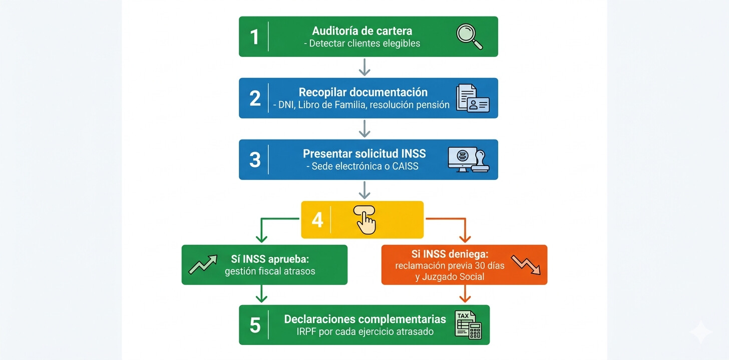 Diagrama de flujo protocolo gestoría para reclamación complemento brecha de género ante INSS: auditoría cartera, documentación, solicitud, reclamación previa, juzgado social, gestión fiscal atrasos