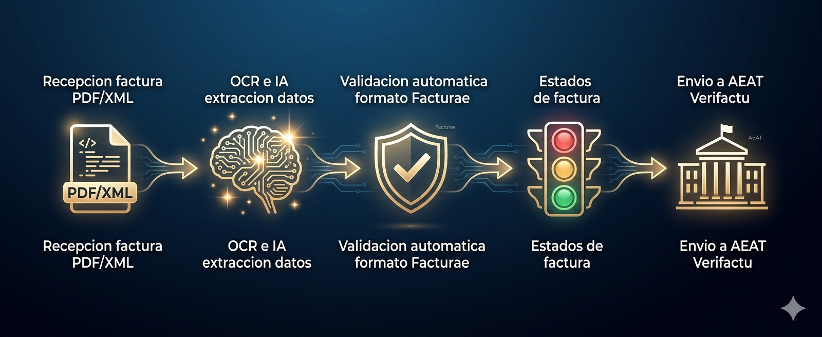 Flujo de automatización IA para factura electrónica B2B en gestorías: procesamiento, validación y estados en 8 segundos