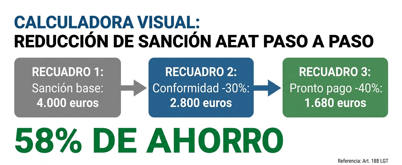Calculadora visual reducción sanción AEAT 58%: de 4.000 euros a 1.680 euros aplicando conformidad art 188.1.b LGT y pronto pago art 188.3 LGT