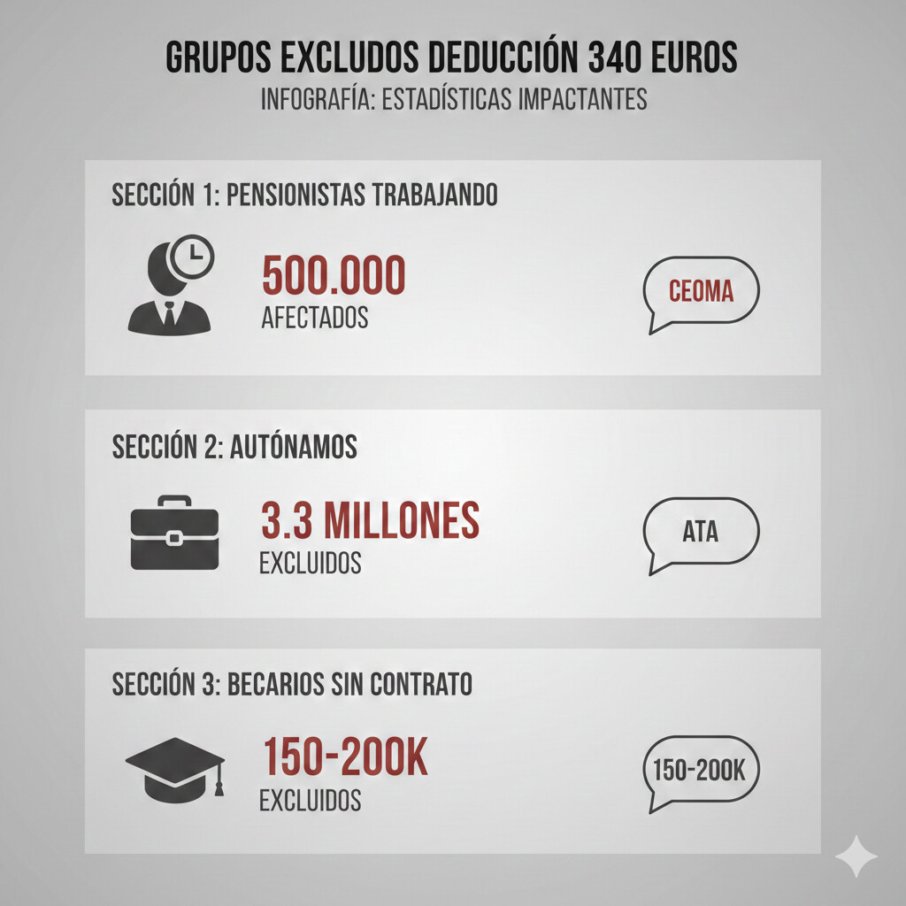 Infografía mostrando los 3 grupos excluidos de la deducción 340 euros: pensionistas trabajando, autónomos, becarios sin contrato laboral