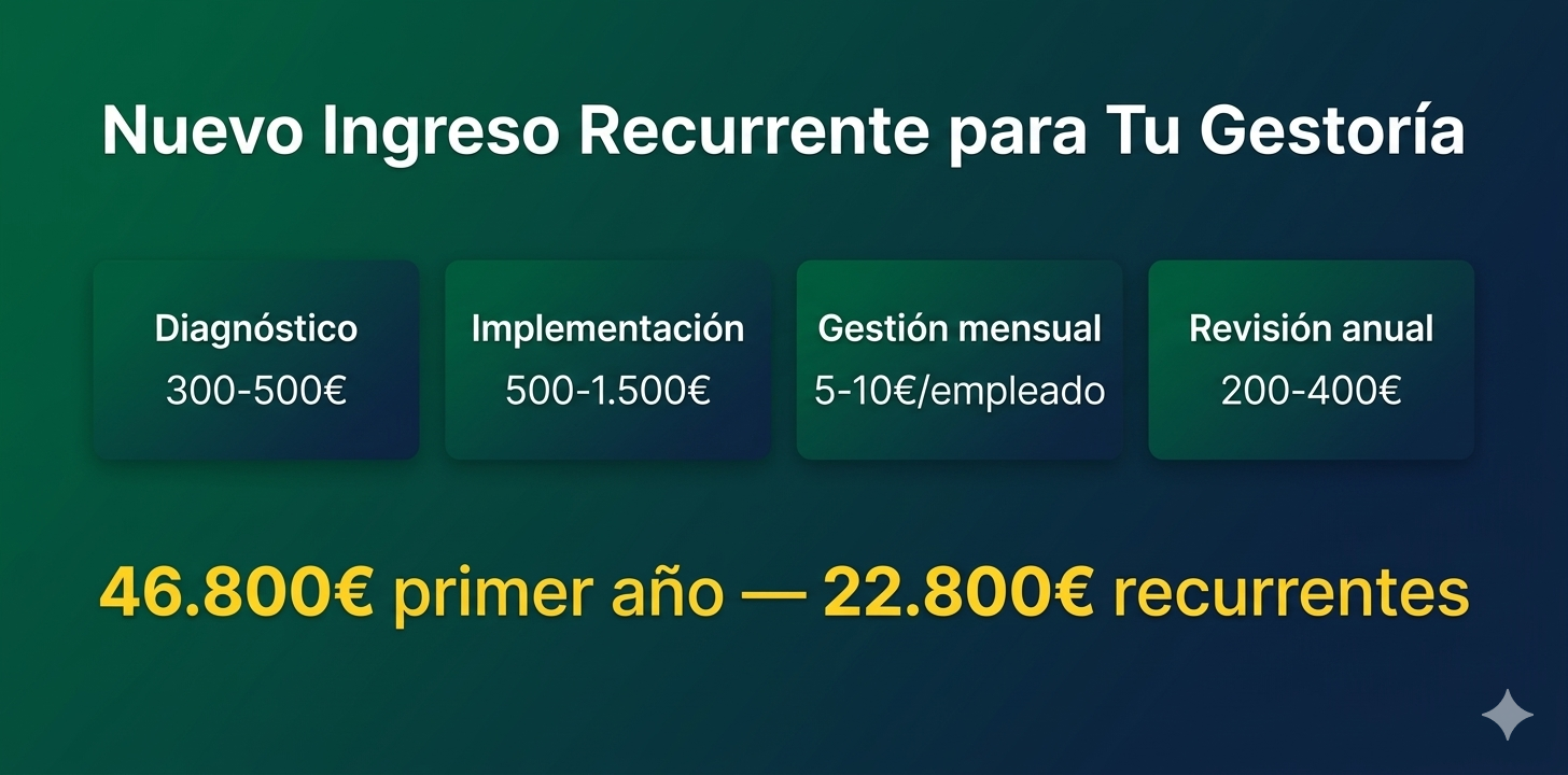 Modelo de tarifas retribución flexible como servicio para gestorías ingresos recurrentes