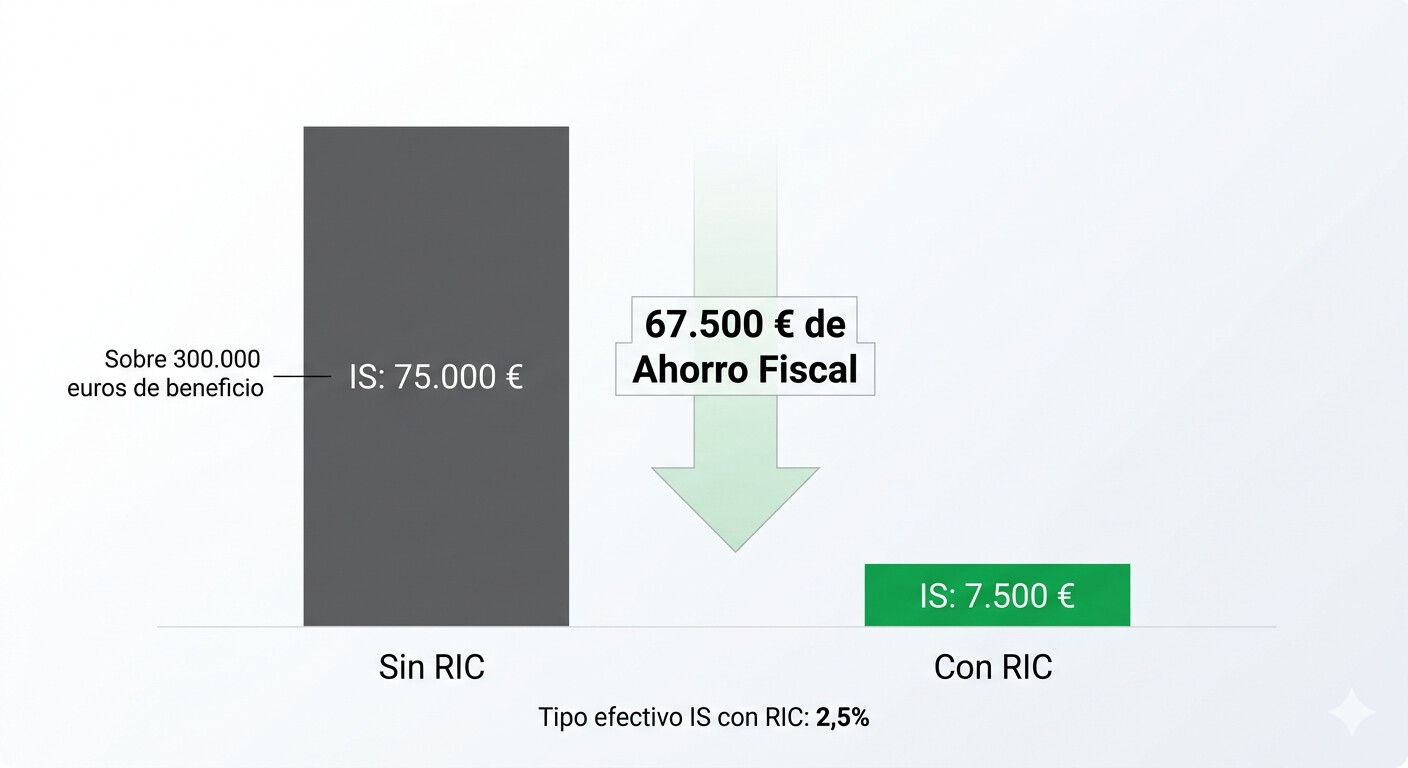 Gráfico de barras comparativo que muestra el ahorro fiscal de 67.500 euros en Impuesto de Sociedades al aplicar la Reserva para Inversiones en Canarias con 300.000 euros de beneficio