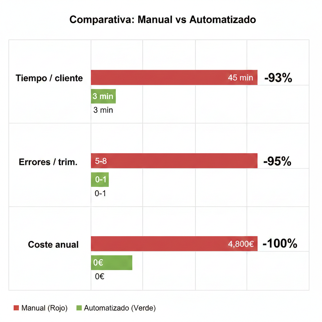 Gráfico ROI automatización Modelo 303 gestoría Madrid: ahorro tiempo 9600 euros año más ahorro sanciones 4800 euros año menos coste software 2400 euros año igual ahorro neto 12000 euros año, ROI 500 por ciento, breakeven 2 meses