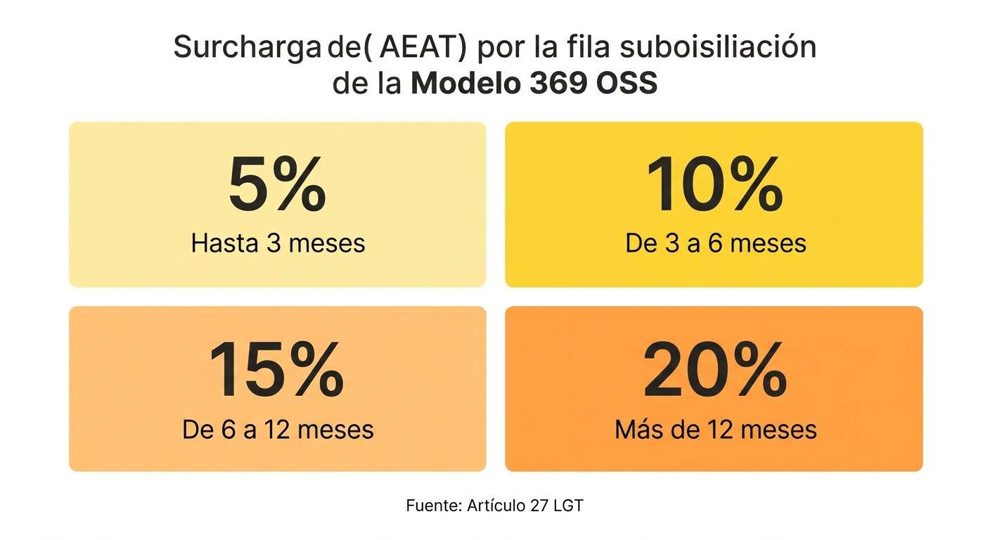 Tabla de sanciones y recargos AEAT por incumplimiento Modelo 369 OSS — porcentajes 5%, 10%, 15%, 20% según LGT