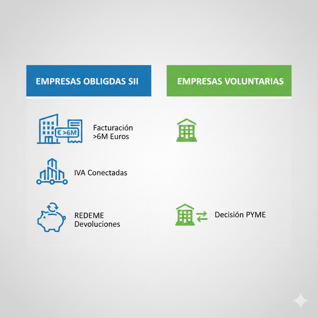 Diagrama comparativo empresas obligadas al SII (grandes, grupos IVA, REDEME) versus empresas adheridas voluntariamente por VeriFactu
