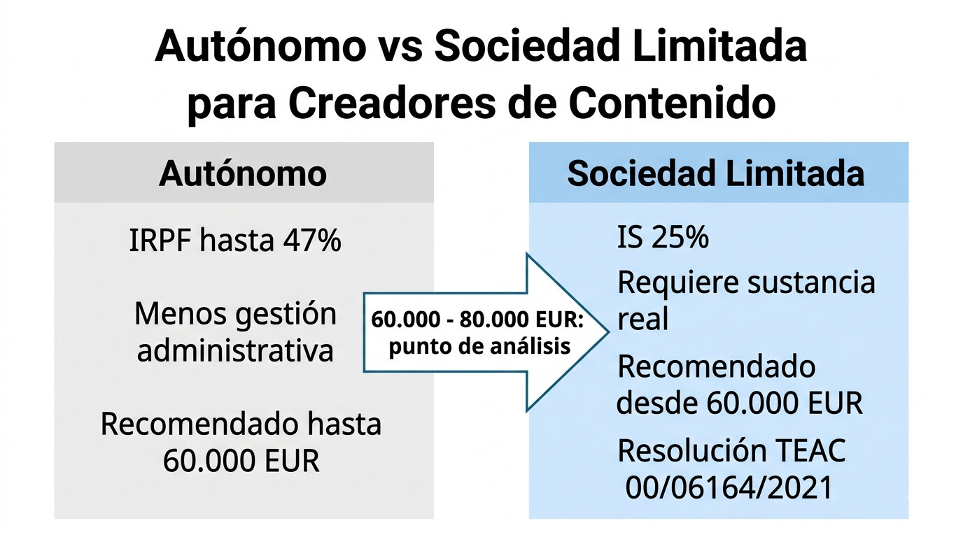 Comparativa fiscal autónomo vs sociedad limitada para influencers en España: tramos IRPF vs IS 25%, umbral 60.000-80.000 euros, requisitos sustancia real Hacienda