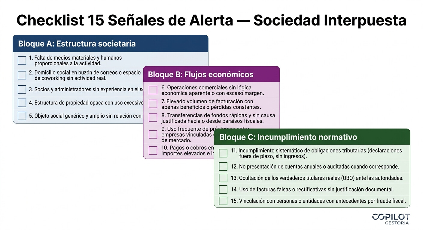 Checklist visual con 15 señales de alerta para detectar sociedades interpuestas: indicadores de estructura societaria, flujos económicos e incumplimiento normativo, organizados en tres bloques para gestores y asesores fiscales