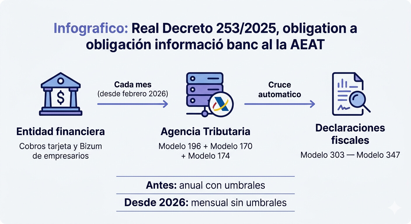 Esquema Real Decreto 253/2025: cambio de periodicidad anual a mensual en la información bancaria que los bancos reportan a la AEAT sobre cobros con tarjeta y Bizum de empresarios y profesionales