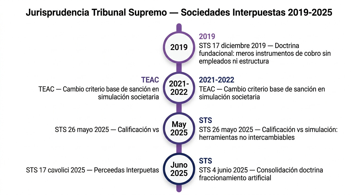 Timeline jurisprudencia Tribunal Supremo sobre sociedades interpuestas: desde STS diciembre 2019 hasta sentencias mayo y junio 2025, evolución de criterios de calificación y simulación societaria