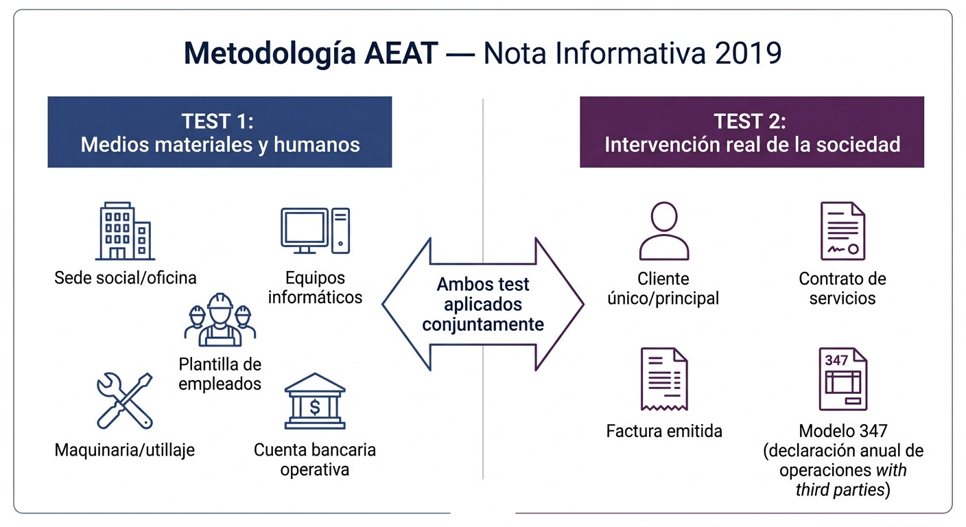 Diagrama de los 2 test AEAT para detectar sociedades interpuestas: Test de medios materiales y humanos vs Test de intervención real de la sociedad en las operaciones