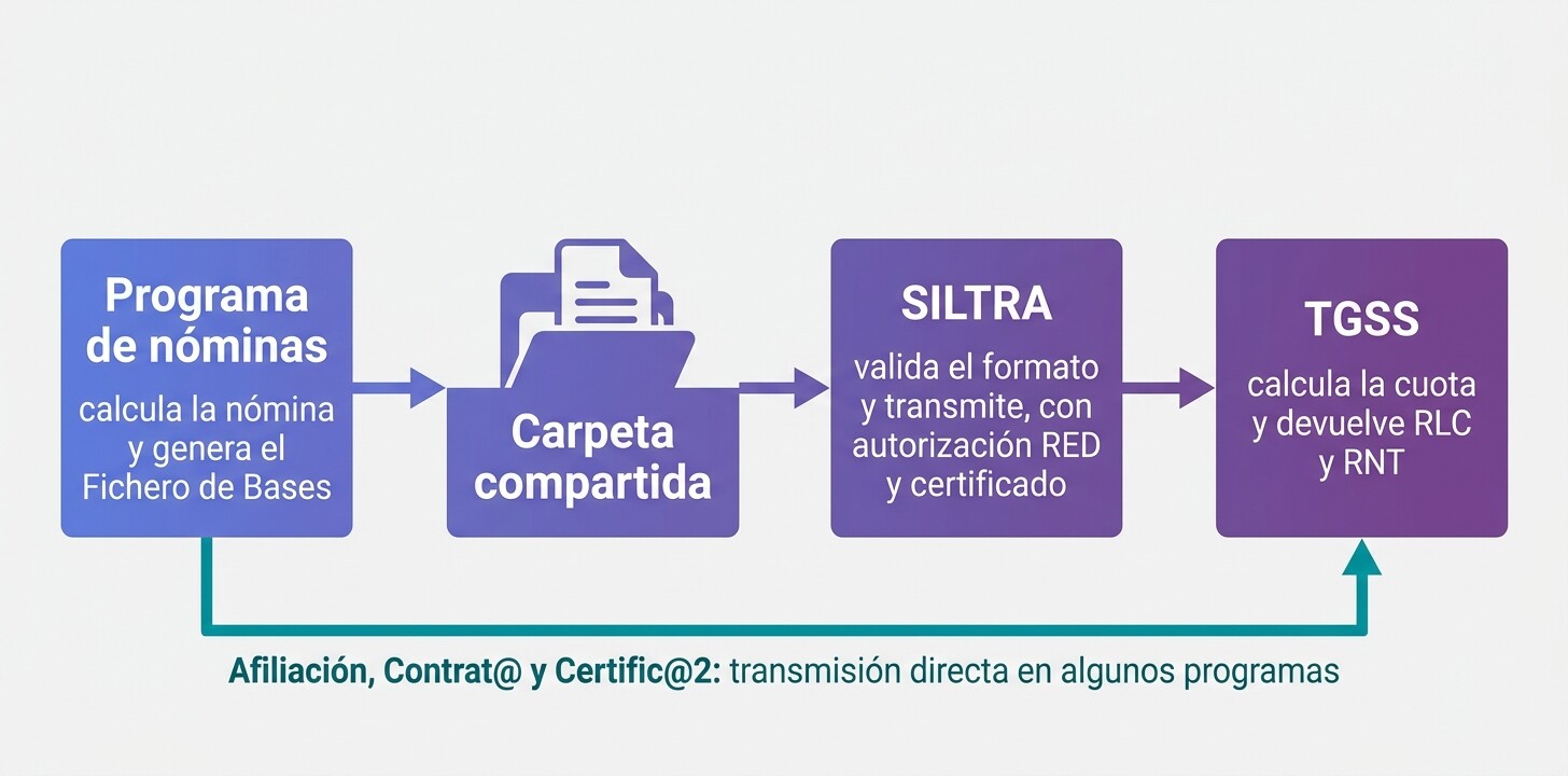 Diagrama del flujo real de una nómina en España: el programa genera el fichero de bases, SILTRA lo transmite y la TGSS calcula la cuota y devuelve RLC y RNT