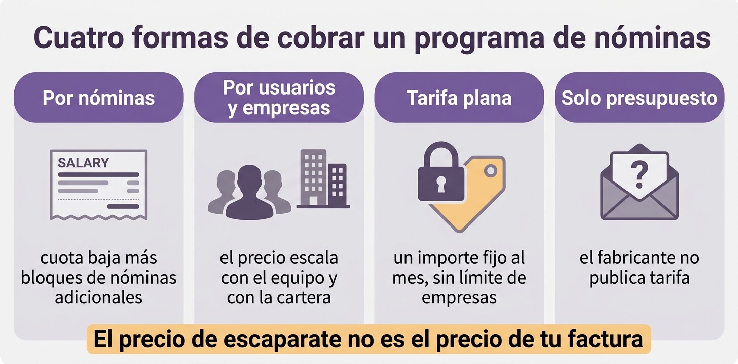 Comparativa visual de los modelos de precio del software de nóminas para asesorías en 2026: por nóminas, por usuarios y empresas, tarifa plana y solo presupuesto