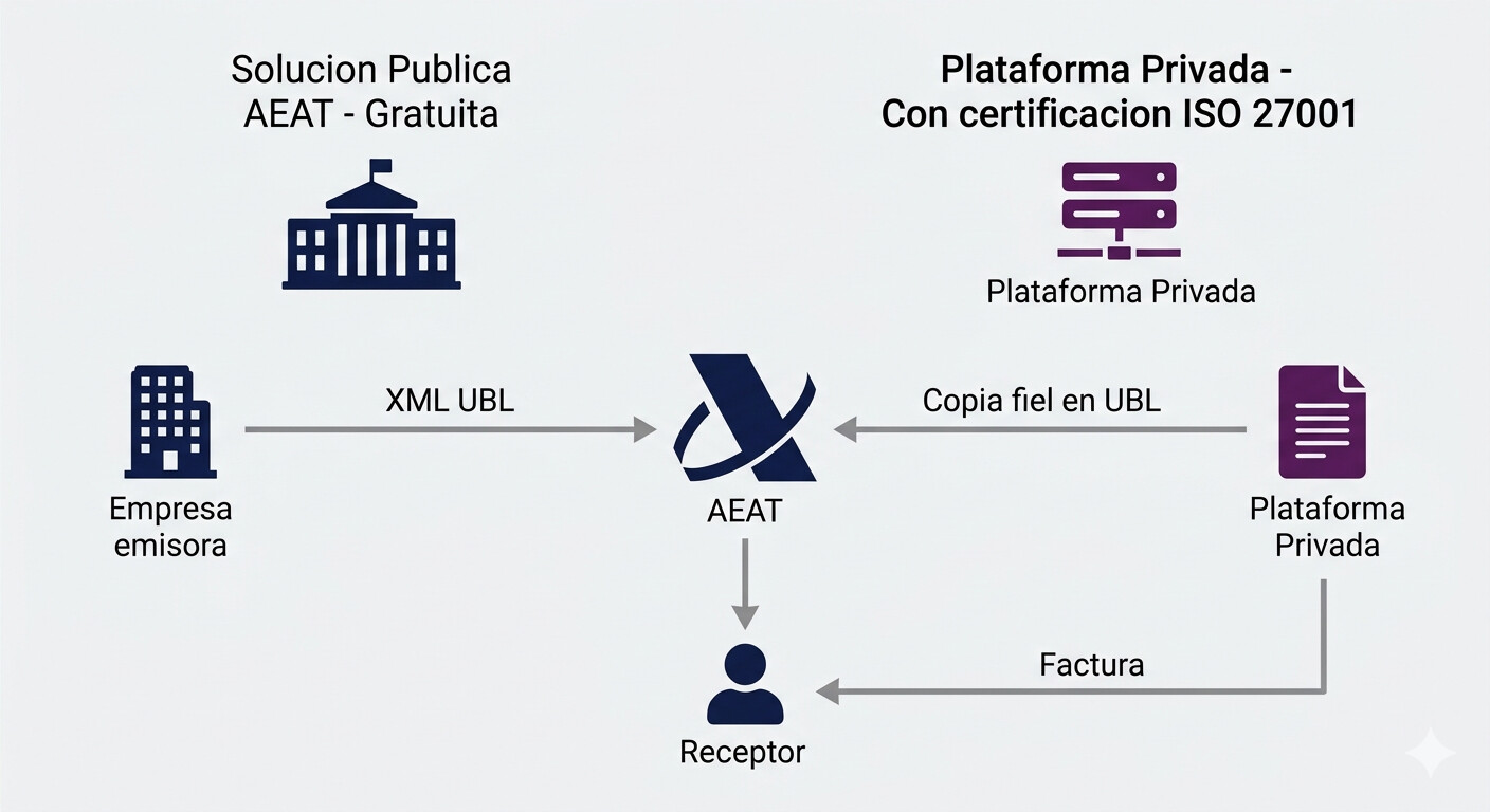 Diagrama comparativo Solución Pública AEAT SPFE versus plataformas privadas certificadas para factura electrónica B2B España 2027