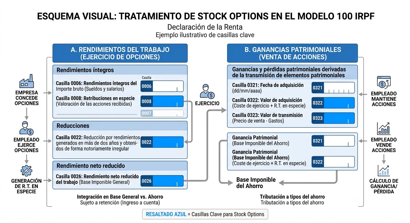 Esquema de las casillas del Modelo 100 IRPF donde se declaran las stock options, retribución en especie y ganancias patrimoniales de acciones