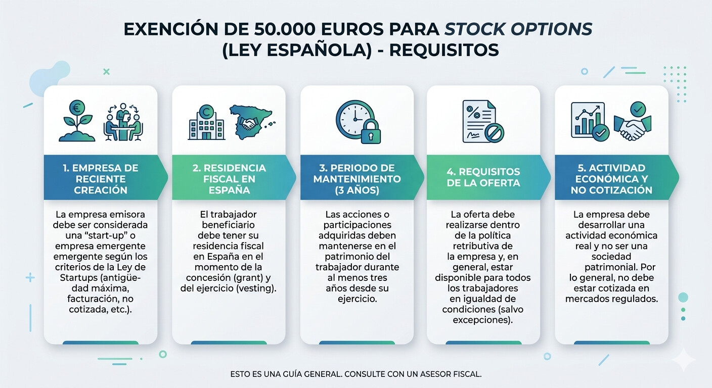 Infografía con los requisitos de la exención de 50.000 euros para stock options según la Ley Startups 28/2022 en España