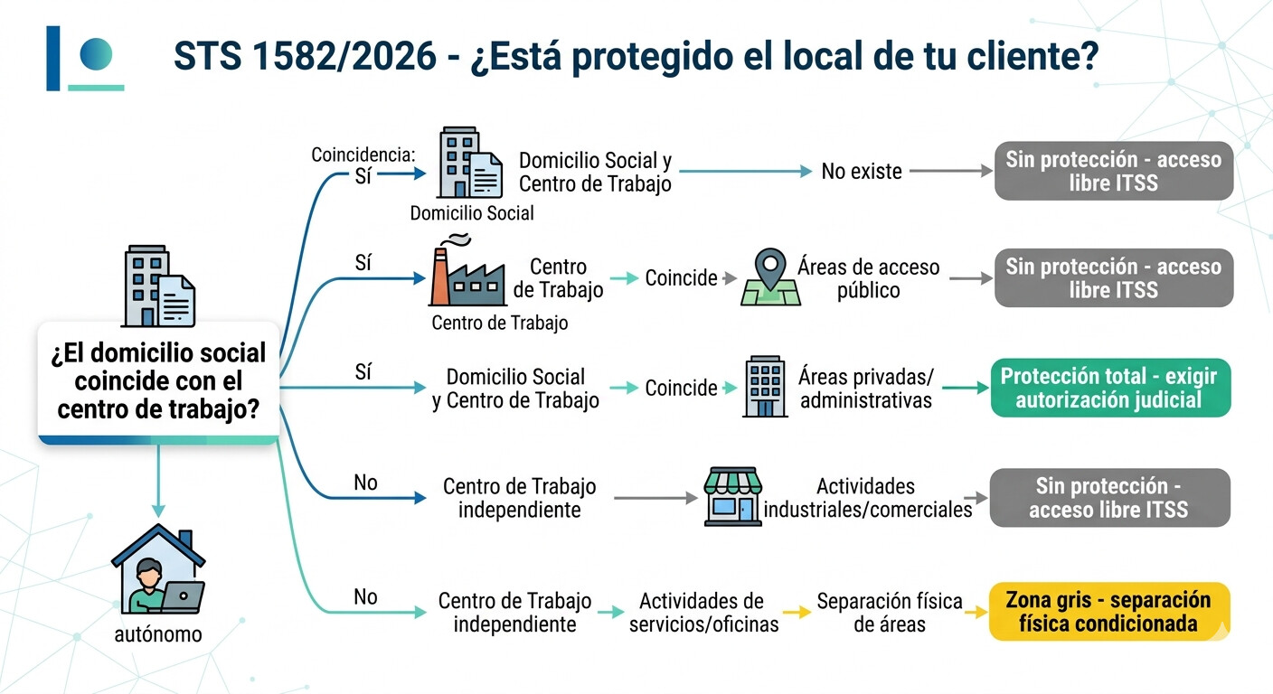 Árbol de decisión: qué espacios empresariales están protegidos por la STS 1582/2026 frente a la Inspección de Trabajo