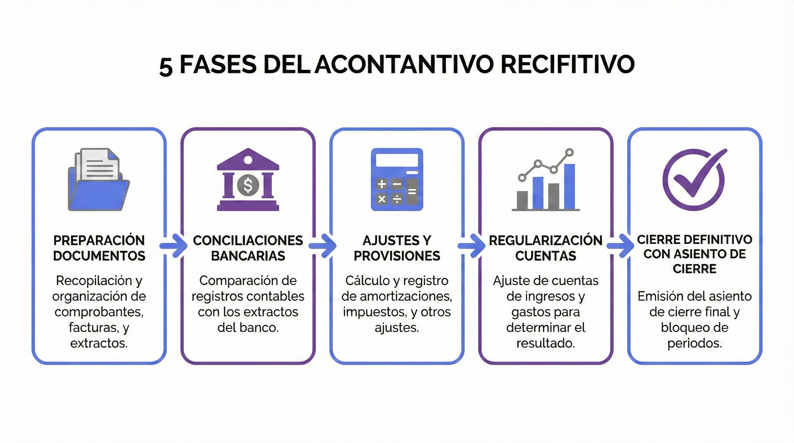 Tabla comparativa de los 10 errores críticos del cierre contable con columnas de Error, Consecuencia, Coste estimado y Solución automatización