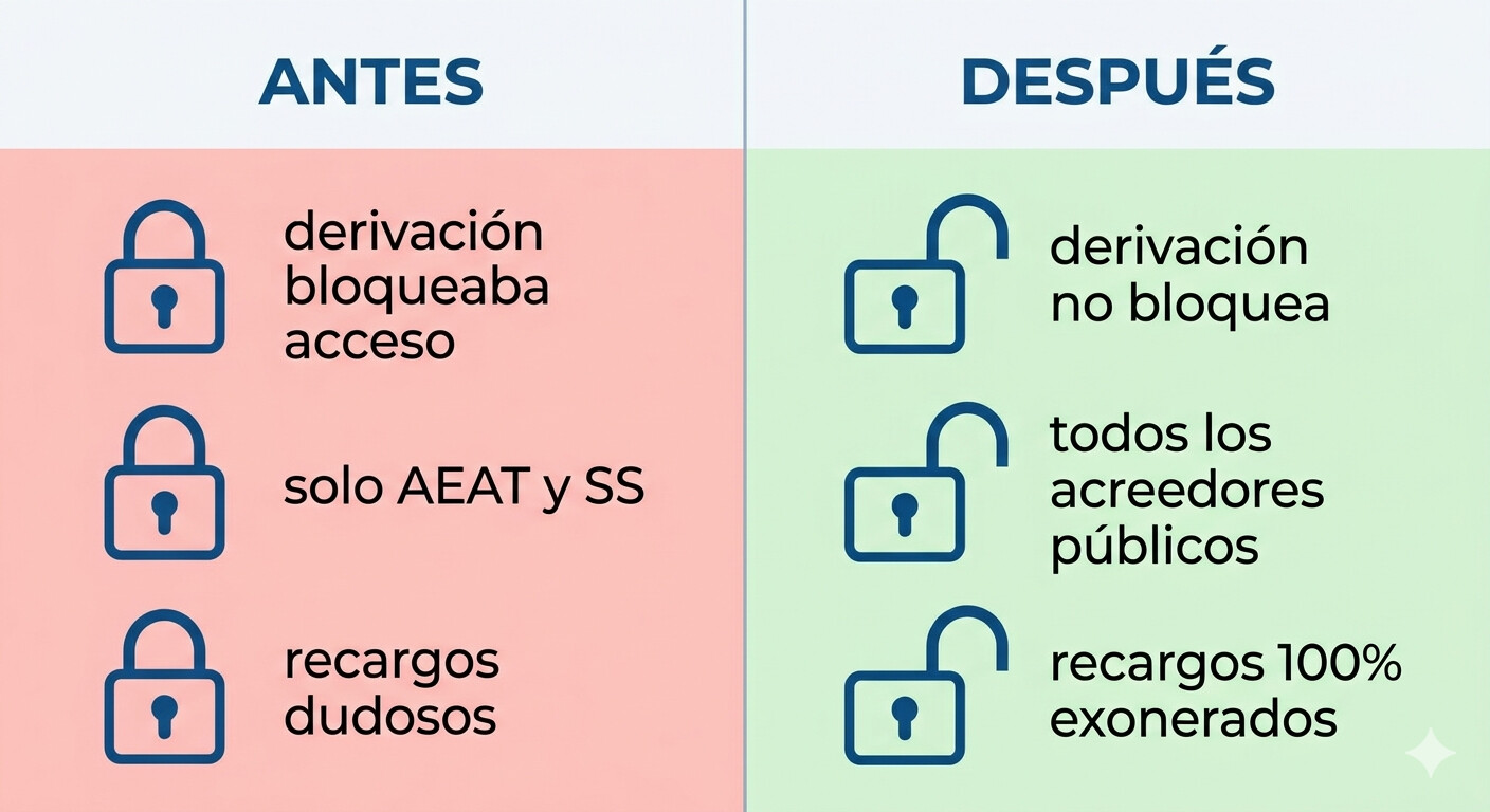 Tabla comparativa cambios ley segunda oportunidad antes y después sentencias STS 261/2026 STS 264/2026 Tribunal Supremo