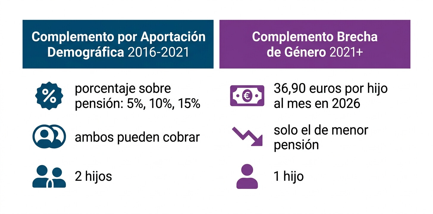 Infografía visual comparando complemento por aportación demográfica 2016-2021 vs complemento brecha de género 2021-2026 para hombres en España