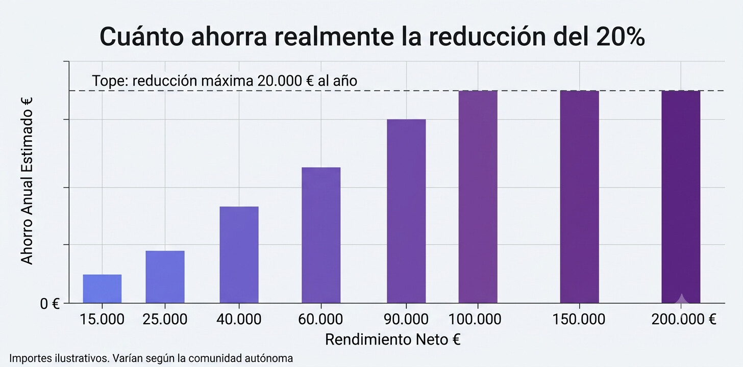 Gráfico del escalado del ahorro fiscal de la reducción del 20% por inicio de actividad según el rendimiento neto, con el tope de 100.000 euros de base