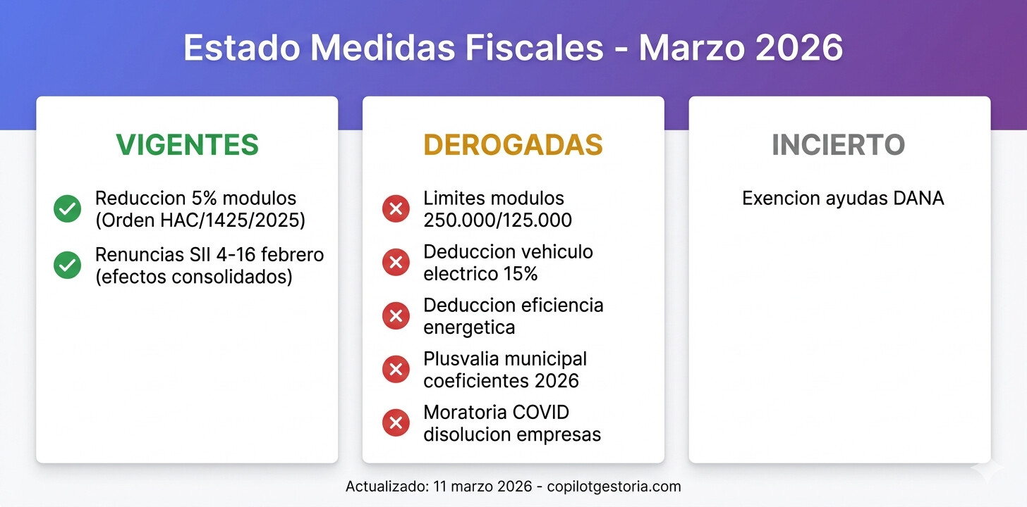 Infografía resumen del estado de las medidas fiscales vigentes y derogadas en España a marzo de 2026 para autónomos y empresas