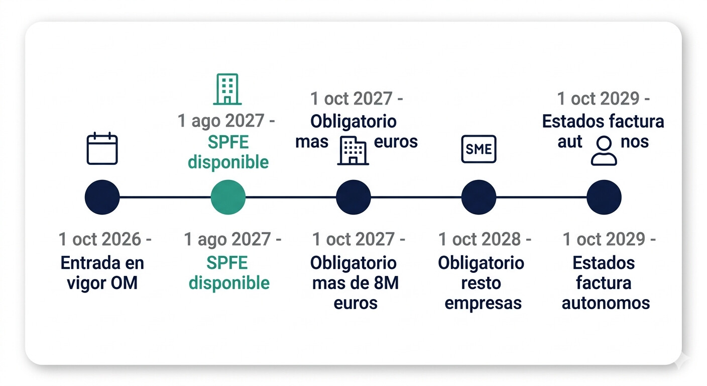 Infografía plazos factura electrónica B2B obligatoria España: octubre 2027 grandes empresas, octubre 2028 pymes, octubre 2029 autónomos estados de factura