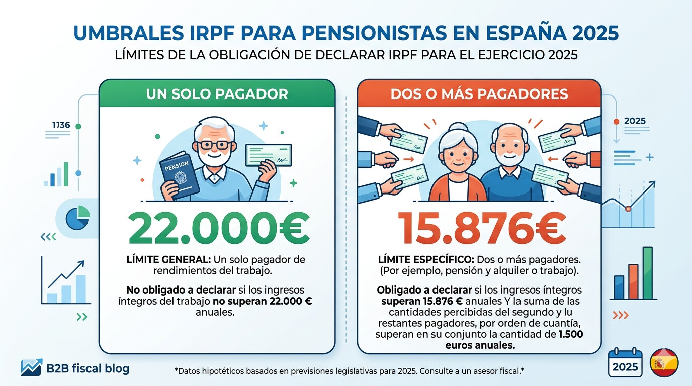 Tabla comparativa umbrales IRPF pensionistas 2025: un pagador 22.000 euros vs dos pagadores 15.876 euros Renta 2025