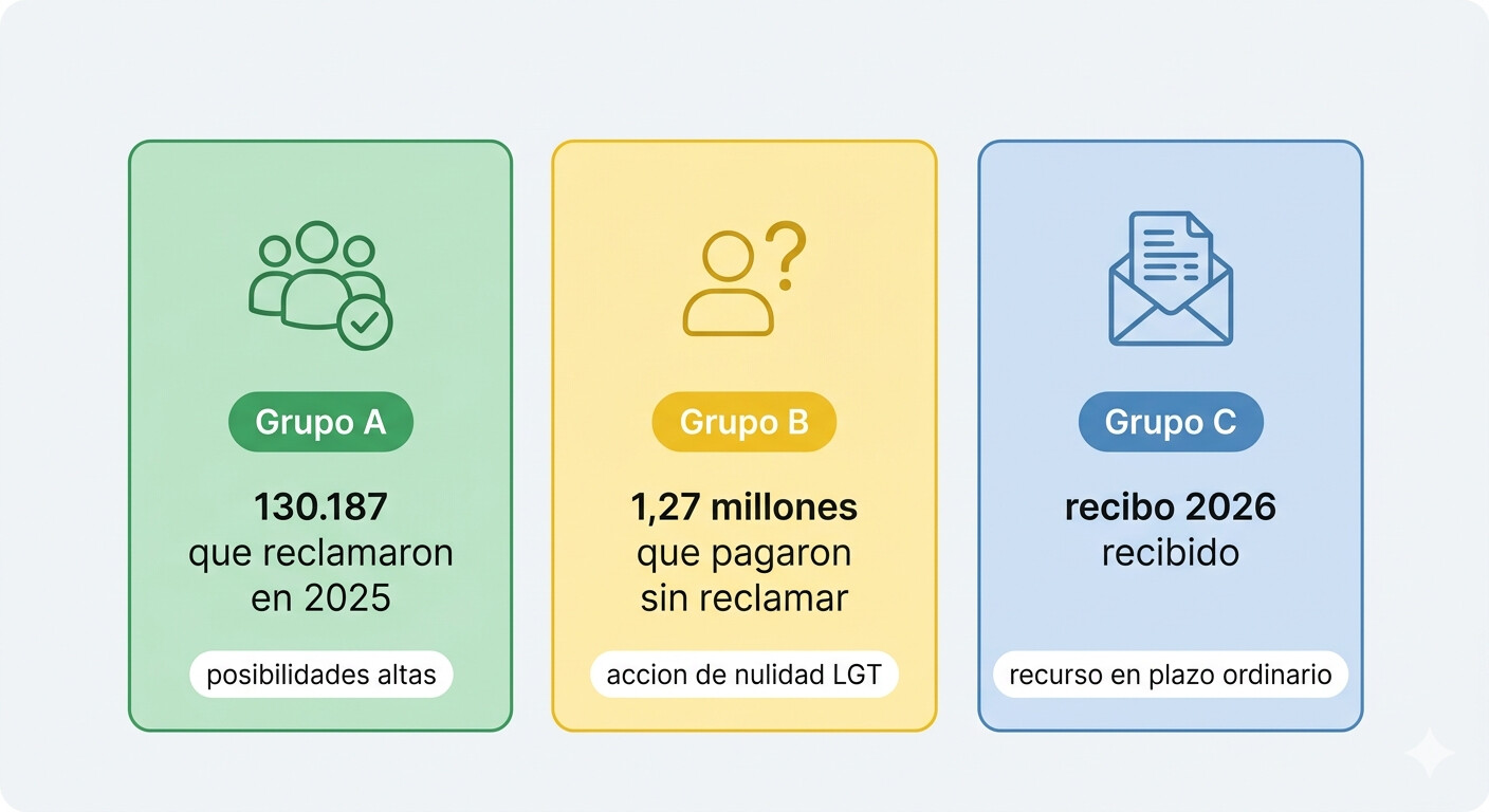 Diagrama de los tres grupos de contribuyentes afectados por la anulación de la tasa de basuras en Madrid 2026