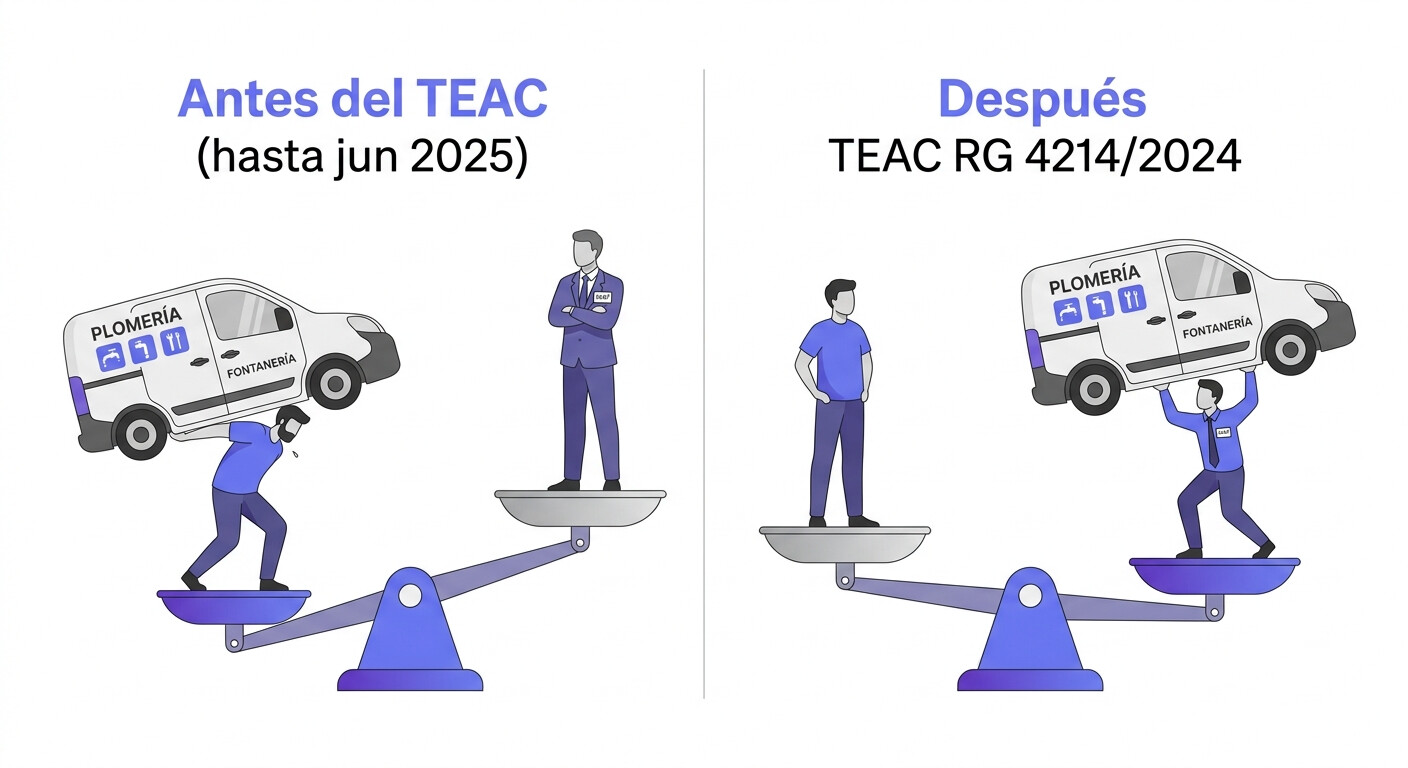 Esquema de la doctrina TEAC RG 4214/2024 sobre la carga de la prueba en vehículos mixtos para autónomos en el IRPF 2026